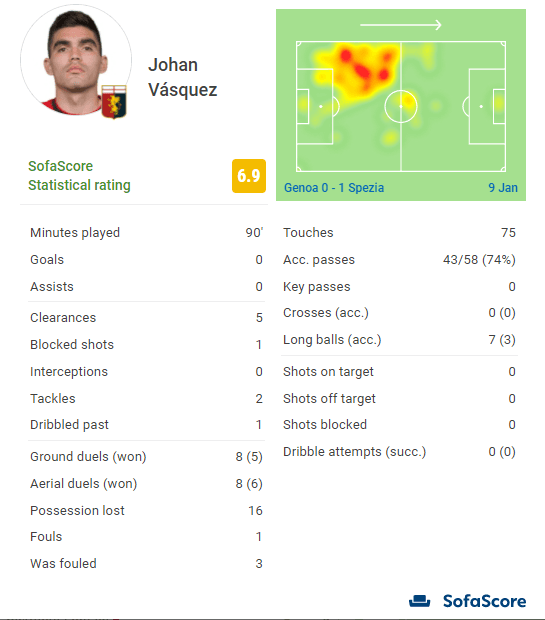 Tarjeta de Johan Vásquez en el SofaScore