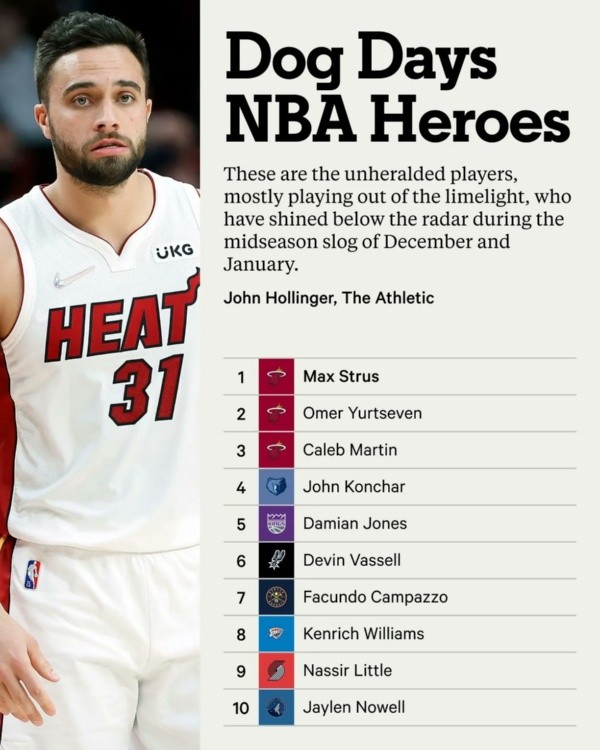 Facundo Campazzo en el Top- 10 NBA del portal TheAthletic (Foto: @TheAthleticNBA)