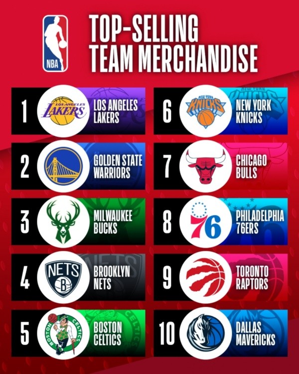 Los equipos que más han vendido en la temporada (NBA)