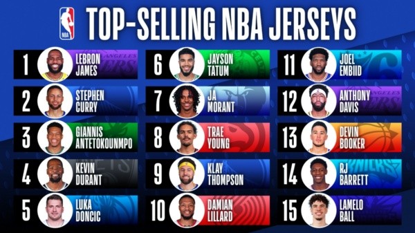 Top 15 de las jerseys más vendidas en esta temporada (NBA)