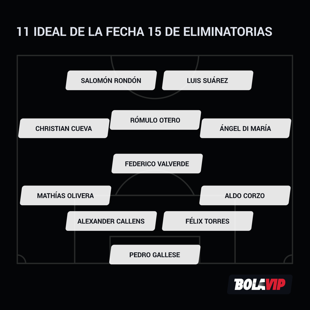 El 11 ideal de la fecha 15 de las Eliminatorias Conmebol.