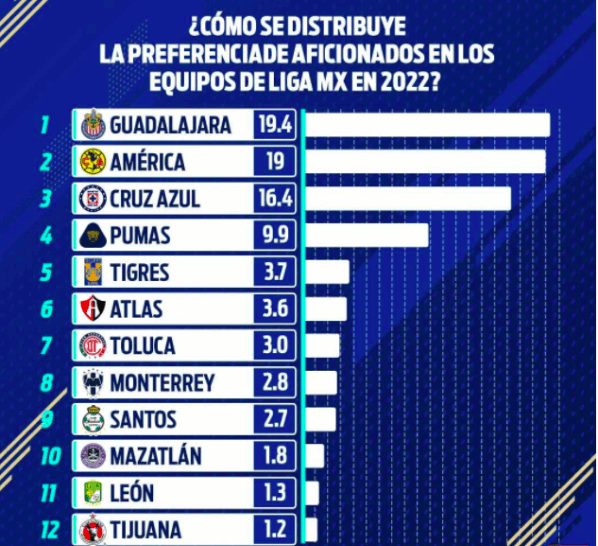 Los equipos mexicanos más ganadores nacionales e internacionales, ¿Adivinas  quién es el mejor? 😏😎 