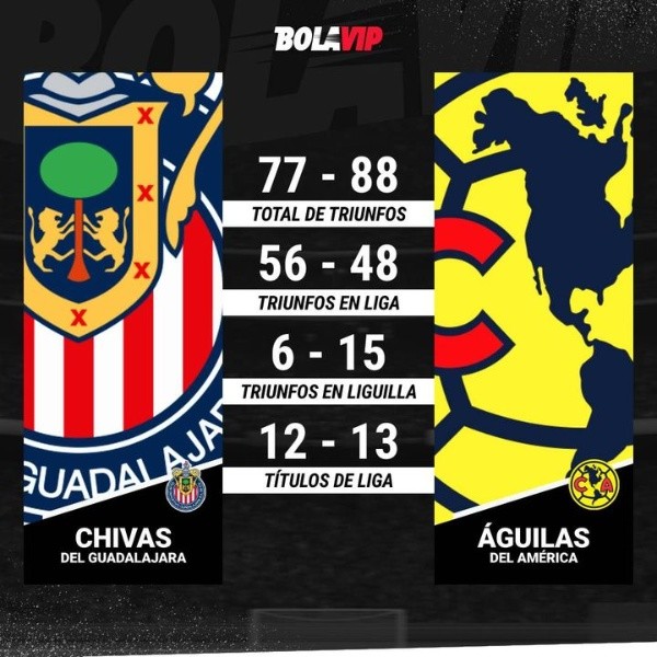 ¿Quién ha ganado más partidos Chivas o América