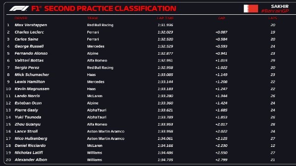 Twitter F1 / Tiempos Segunda Práctica