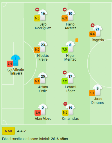 Las calificaciones del equipo. FOTO: Sofascore