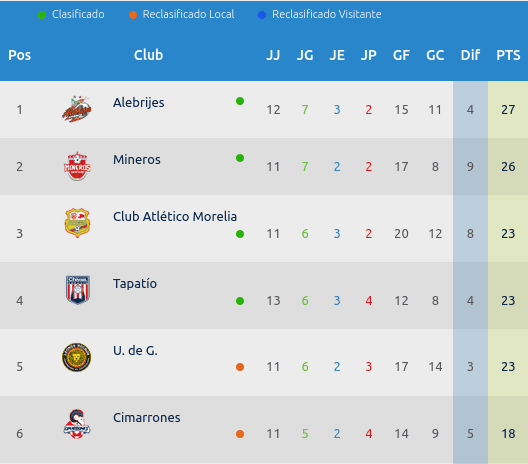 Tabla de Posiciones Liga Expansión MX