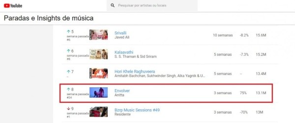 Canção de Anitta é um sucesso! Foto: Reprodução/YouTube