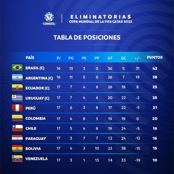 La tabla de posiciones de las Eliminatorias Conmebol.