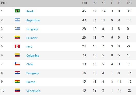 Standings Conmebol World Cup Qualifiers