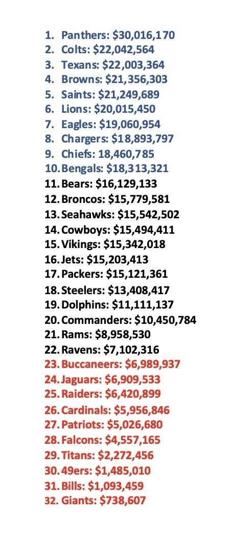 El espacio salarial con el que cuentan los equipos de NFL para 2022 (@FieldYates)