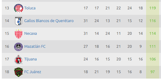Tabla de Cociente de Liga MX (Liga MX)