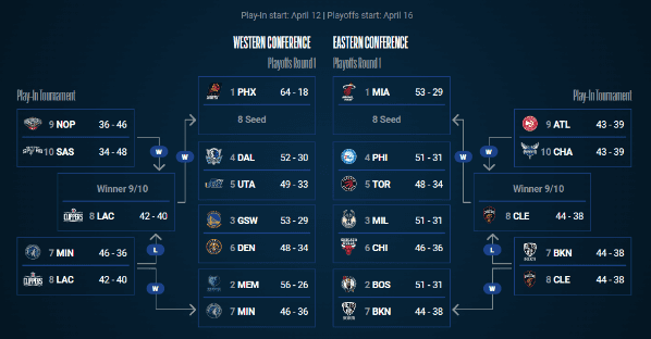 Cuadro de los Playoffs de la NBA