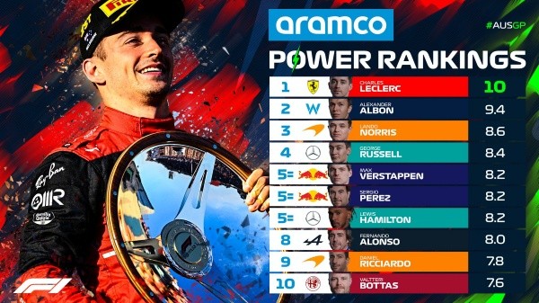 Power Rankings de la F1 del GP de Australia (F1)