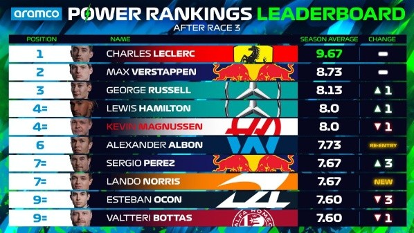 Power Rankings de la F1 2022 (F1)