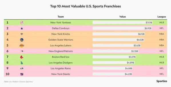 La lista de equipos más valiosos de Estados Unidos en 2022 (Sportico)