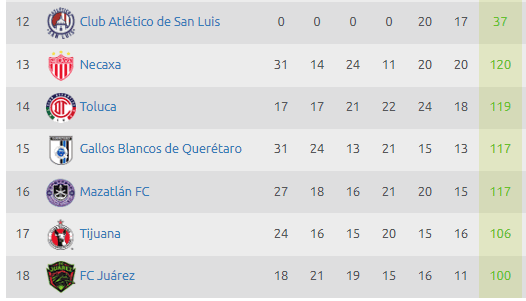 Tabla de Cociente (Liga MX)