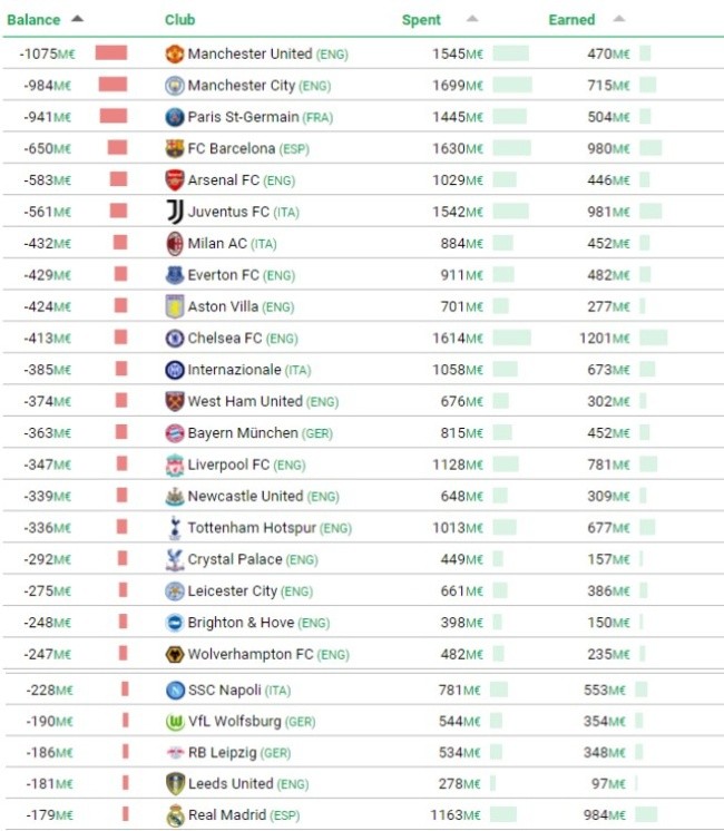 No PSG and Manchester City Only 5 of top 25 biggest European spenders