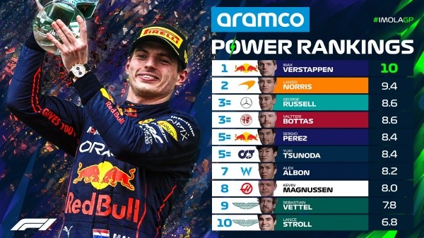 Power Rankings de la F1 en Emilia-Romaña (F1)