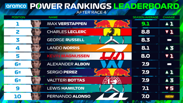 Power Rankings de la temporada (F1)