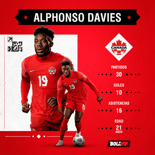 Los números de Alphonso Davies con su Selección