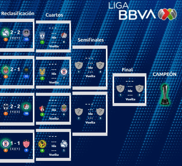 Liguilla del Clausura 2022. (Liga MX Oficial)