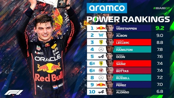 Power Rankings del Gran Premio de Miami (F1)