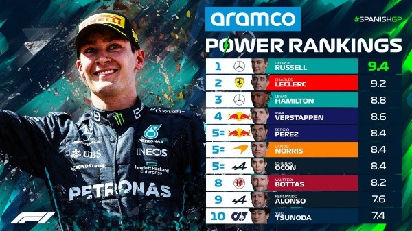 Power Rankings del Gran Premio de España (F1)