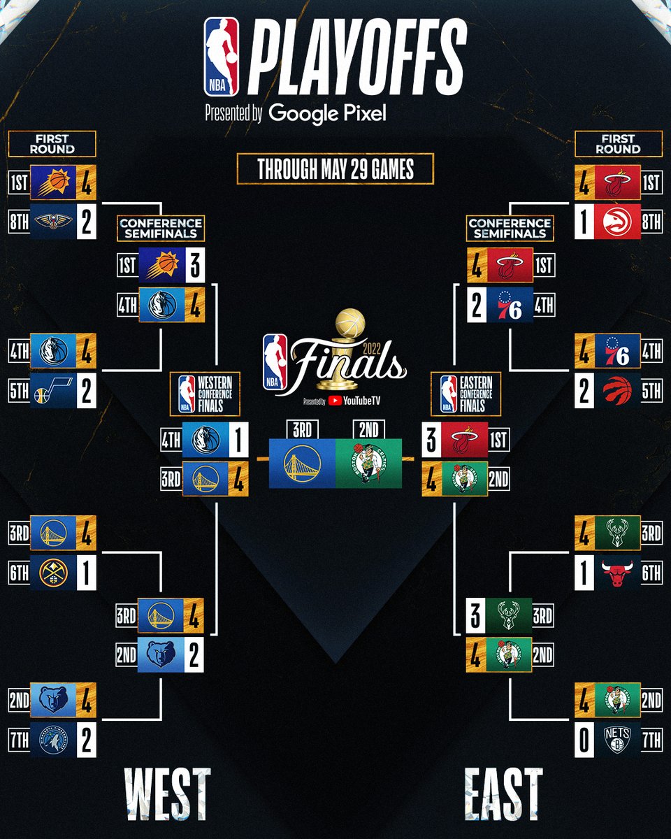 El cuadro de los Playoffs de la NBA.