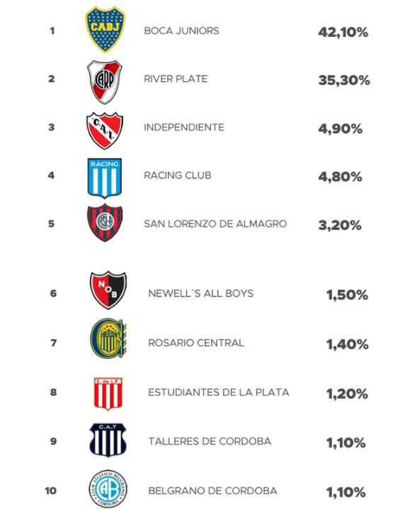 ¿Quién es el club con más hinchas en Argentina