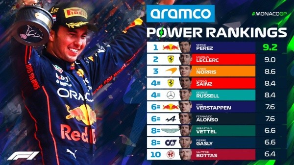 Power Rankings del Gran Premio de Mónaco (F1)