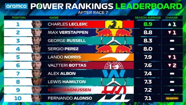 Power Rankings F1 de la temporada (F1)