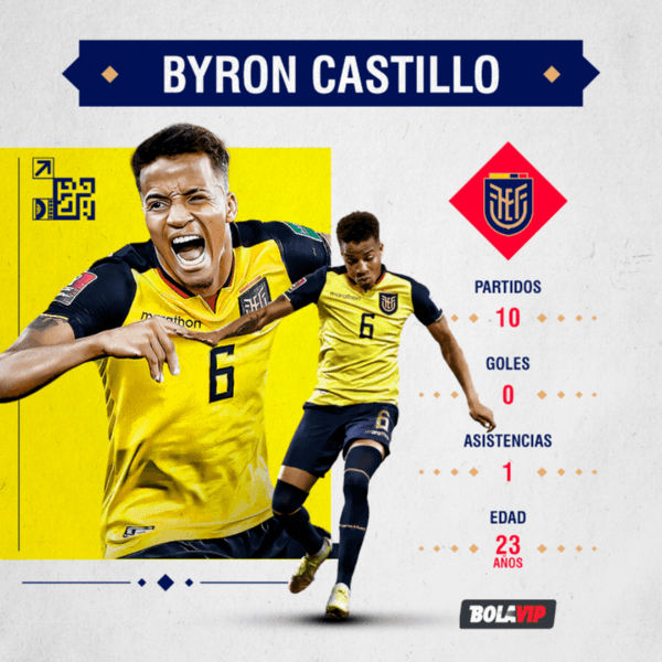 Los números de Byron Castillo en Ecuador.