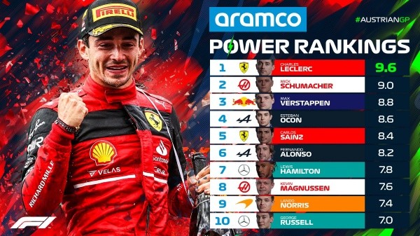 Power Rankings del Gran Premio de Austria (F1)