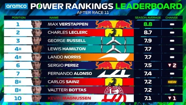 Power Rankings de la temporada (F1)