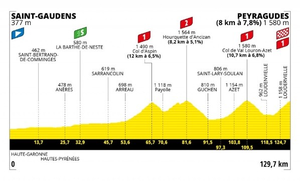 Perfil, Etapa 17 del Tour de Francia 2022.