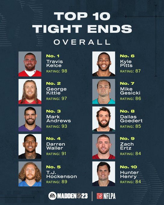 Sunday Night Football on NBC - The TOP 10 tight ends in Madden 23. 