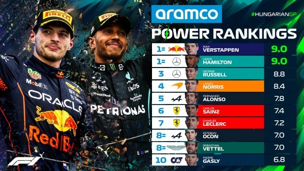 Power Rankings de la F1 en el Gran Premio de Hungría (F1)