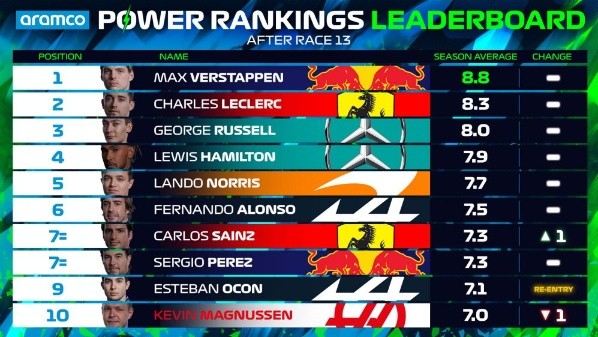 Power Rankings de F1 de la temporada (F1)