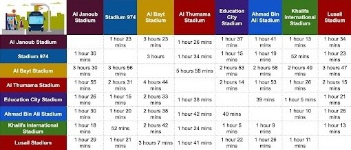 Los tiempos entre los estadios con trasbordos.