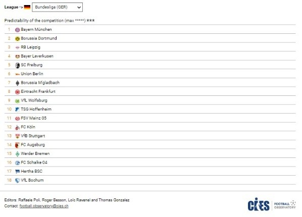 Fuente: Página Oficial CIES (football-observatory.com)