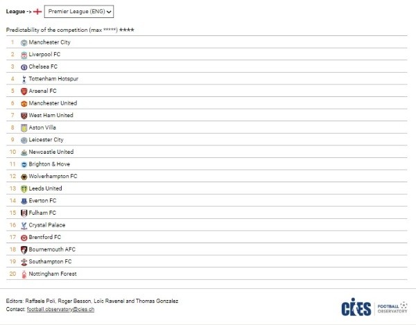 Fuente: Página Oficial CIES (football-observatory.com)