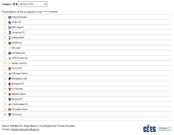 Fuente: Página Oficial CIES (football-observatory.com)