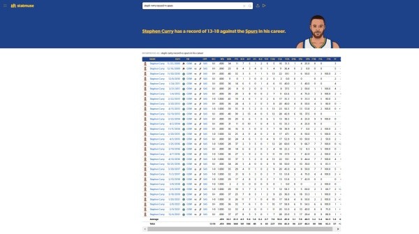 La estadística de Stephen Curry contra San Antonio Spurs (Statmuse)
