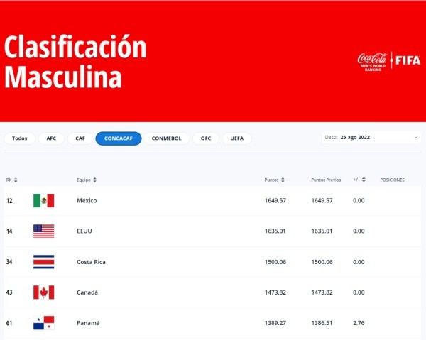 Top 5 de equipos Concacaf en ranking de agosto 2022 (FIFA)