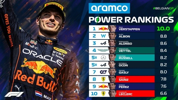 Power Rankings de la F1 en el Gran Premio de Bélgica (F1)