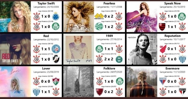 Reprodução/Twitter. Corinthians nunca perdeu uma partida em semana de lançamento da cantora Taylor Swift.