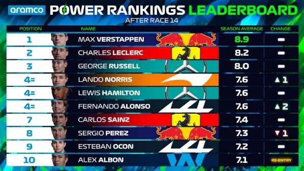 Power Rankings de F1 de la temporada (F1)