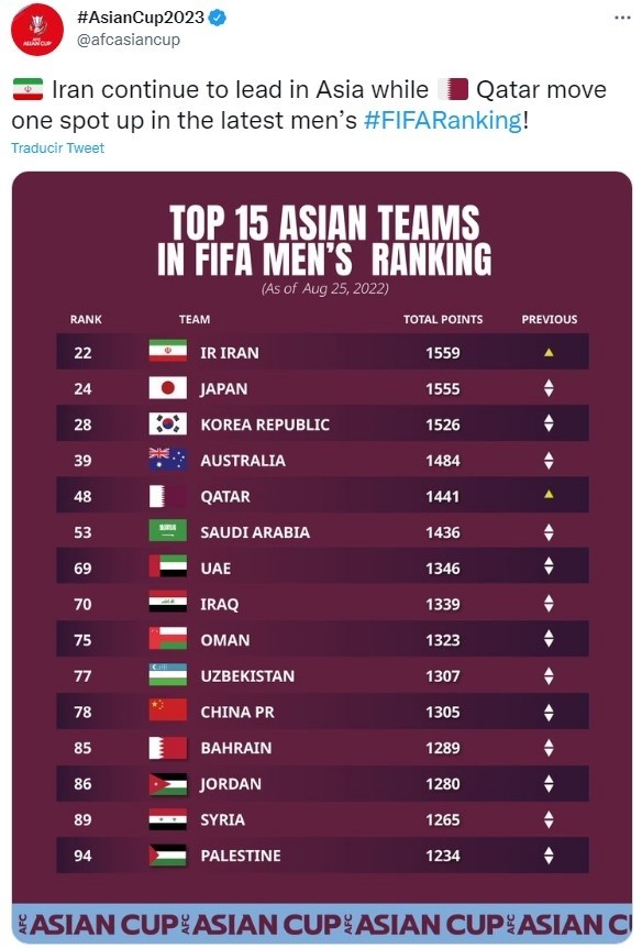 ¿Cuántos países de Asia van al Mundial