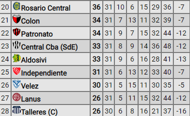 Talleres, 28º sorbre 28 en la tabla anual del futbol argentino (Captura de Promiedos.com.ar)