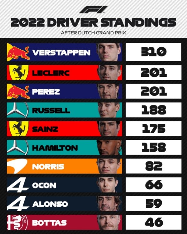 Las posiciones del campeonato de pilotos de la F1 2022 (Foto: Twitter Fórmula 1)